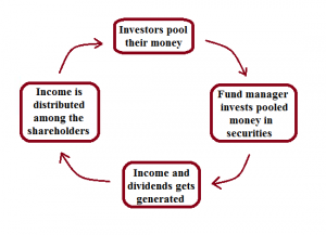 investment types