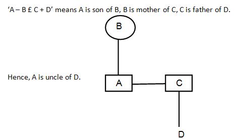 Blood relation Q2(1)