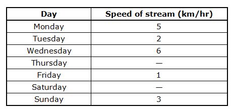 Data Interpretation Q2(1-5)