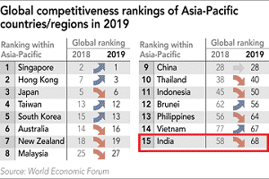 2019 Global Competitiveness Index