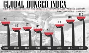 Global Hunger Index 2019