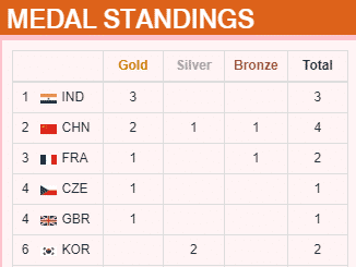 ISSF World Cup Tally Table
