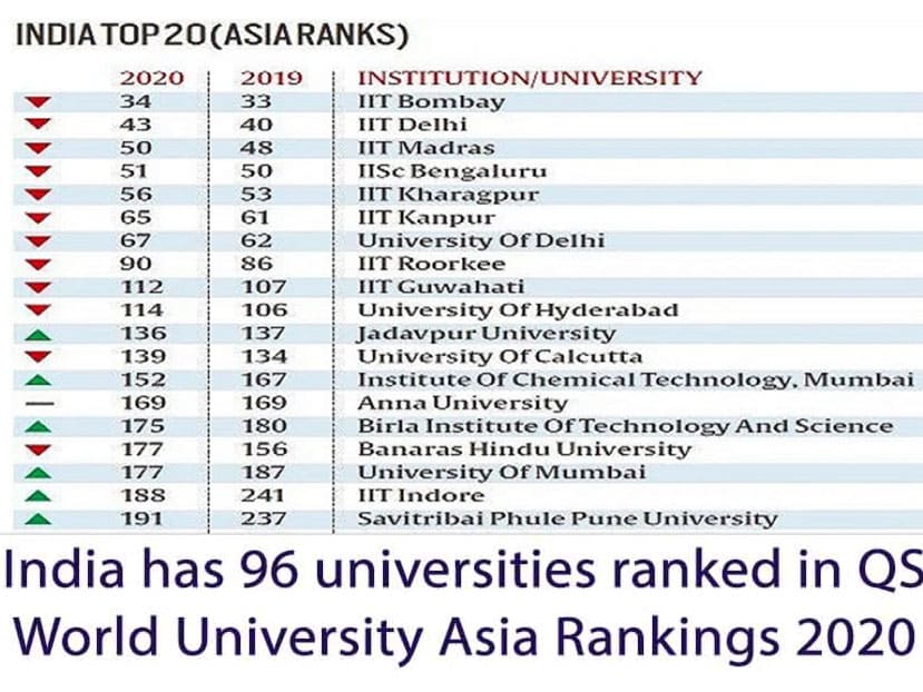 India has 96 universities ranked new