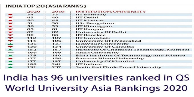 India has 96 universities ranked