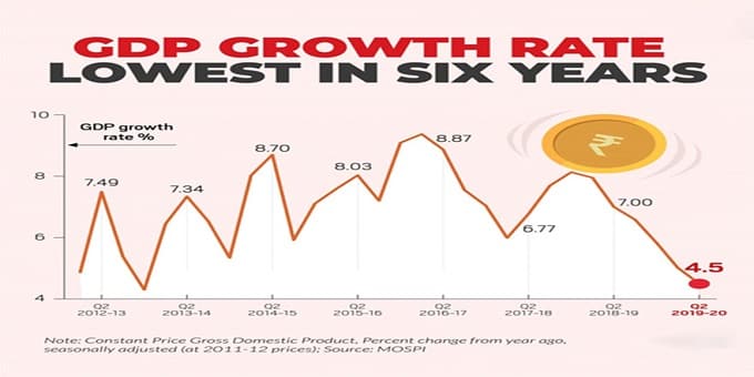 India's Q2 GDP growth