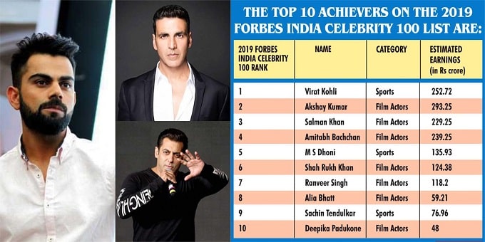 Virat Kohli, Akshay, Salman Khan top Forbes India's 2019