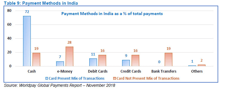 Payment Methods in India