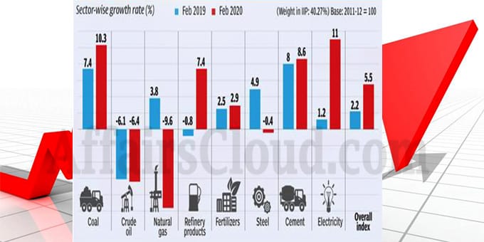 8 core sectors growth up 5