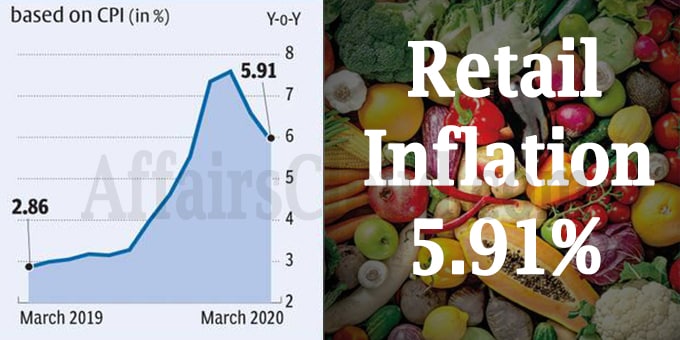 Retail inflation dips to 5